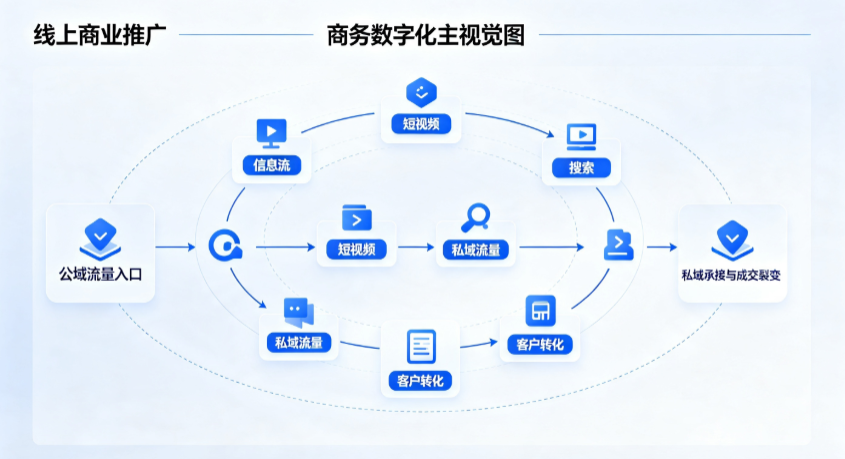 南皮县线上商业推广怎么做？全域流量闭环搭建与低成本转化实战指南